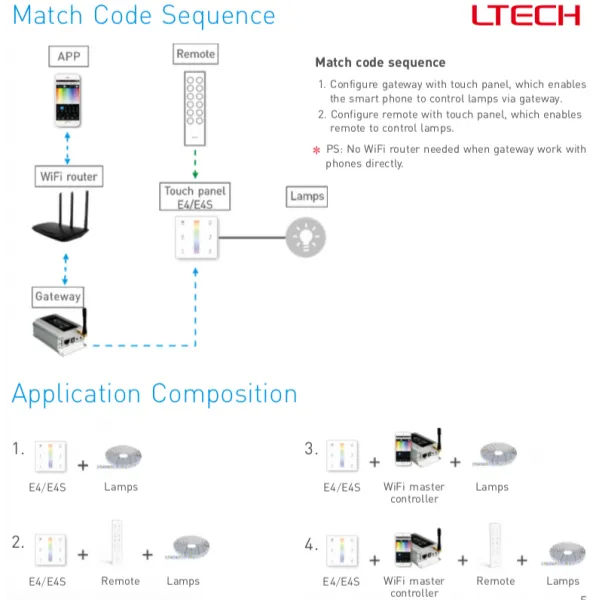 RF2.4GHz RGBW Touch Panel, PWM Power O/P, RGBW Dim, 12/24Vdc, 288W 12A, Single/Multi Zone Support. E4S  LTECH Touch Panel